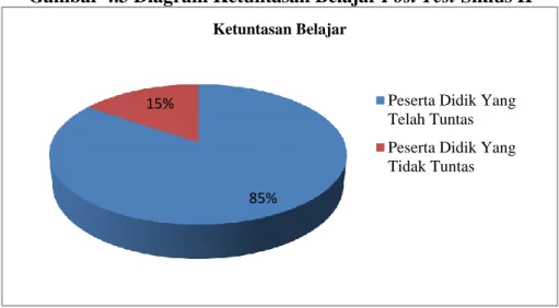 Gambar 4.3 Diagram Ketuntasan Belajar Post Test Siklus II 