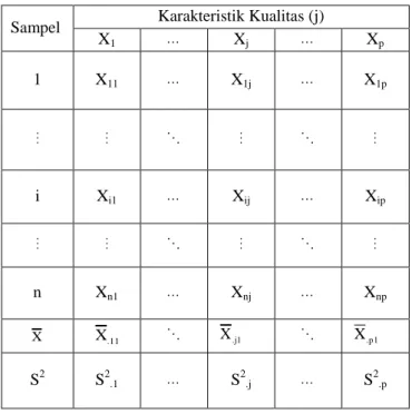Tabel 2.1 Struktur Data Peta Kendali Multivariat  Sampel   Karakteristik Kualitas (j) 