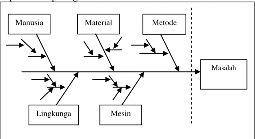 Gambar 2.1 Diagram Isikhawa 