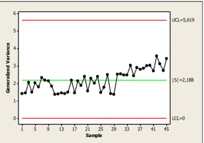 Gambar 4.1. Peta Kendali Generalized Variance Tahap I  Gambar 4.1 merupakan peta kendali  Generalized Variance  yang  digunakan  untuk  memonitoring terhadap  variabilitas  proses  produksi pada pipa ERW