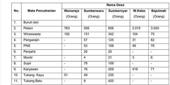 Tabel 6. Mata Pencaharian Masyarakat Desa di Sekitar TN Baluran 