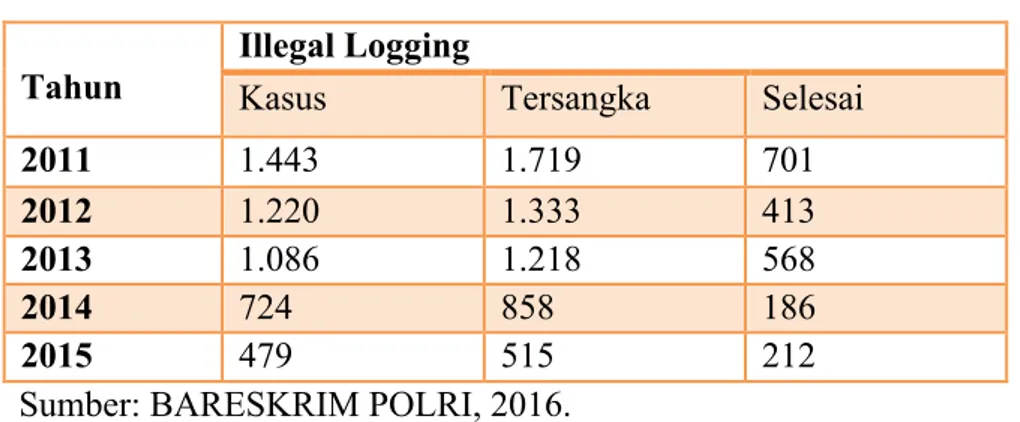 Tabel 3 menunjukkan jumlah kasus illegal logging yang berhasil digagalkan oleh  aparat  Kepolisian  Republik  Indonesia  (BARESKRIM  POLRI,  2016)