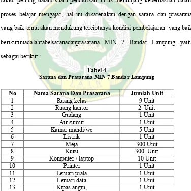 Tabel 4 Sarana dan Prasarana MIN 7 Bandar Lampung 