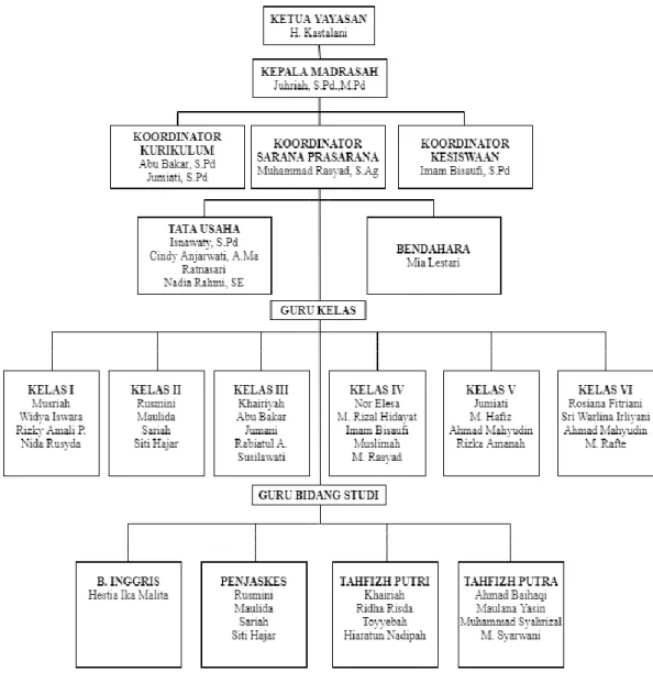 Gambar 4. 1 Struktur Organisasi MI Al Hamid  Sumber: MI Al Hamid Banjarmasin 