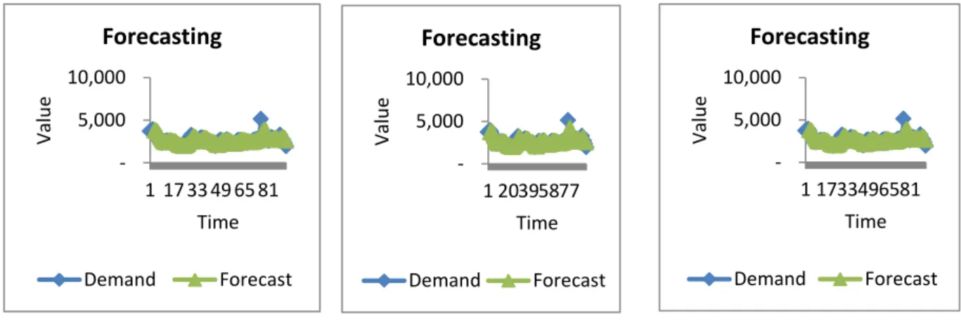 Gambar 1. Hasil Estimasi Model Peramalan dengan Model Moving Average 