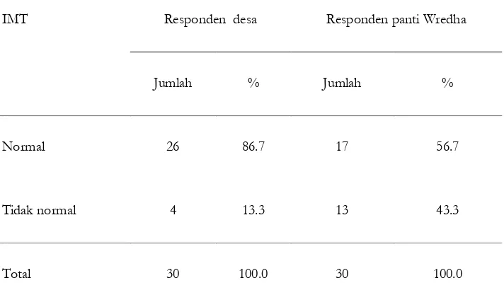 Tabel 2. menunjukkan responden dari desa maupun responden panti wredha paling banyak pada rentang usia 63-68 tahun masing-masing 36,7% dan 40%