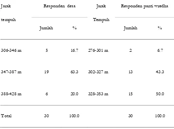 Tabel 4 Karakteristik responden penelitian penelitian berdasarkan jarak tempuh 6 menit 