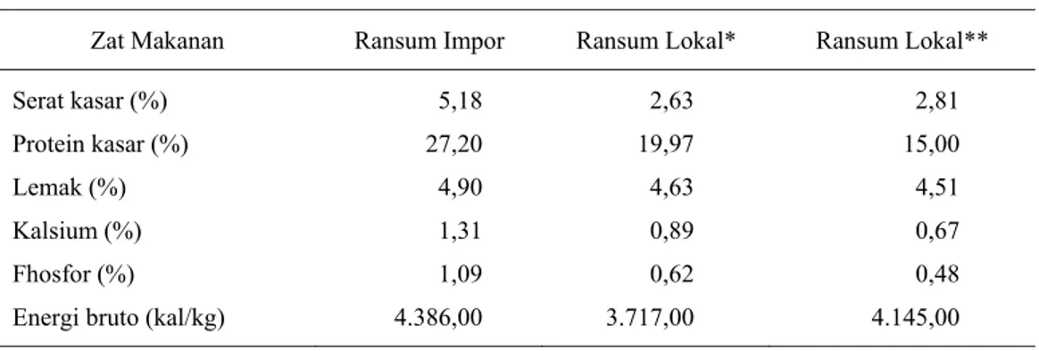 Tabel 3. Komposisi Zat Makanan Ransum Impor (monkey chow) dan  Ransum Berbahan Baku Pakan Lokal 