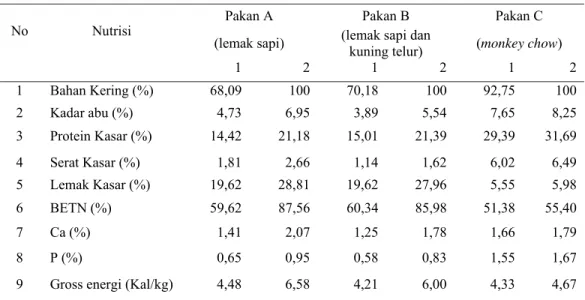 Tabel 8. Hasil Analisis Proksimat Kandungan Nutrisi Pakan Perlakuan 