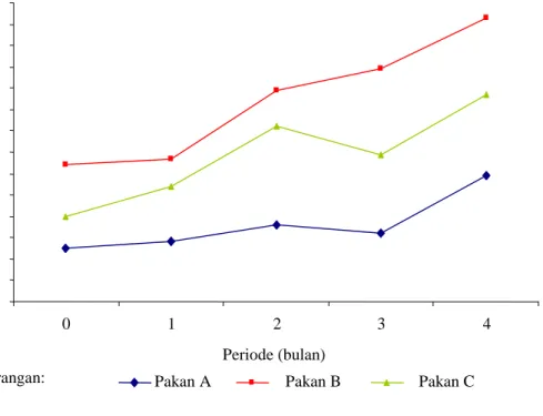 Gambar  6.  Grafik  Rataan  Kadar  Hemoglobin  Monyet  Ekor  Panjang  (MEP)  selama Perlakuan 