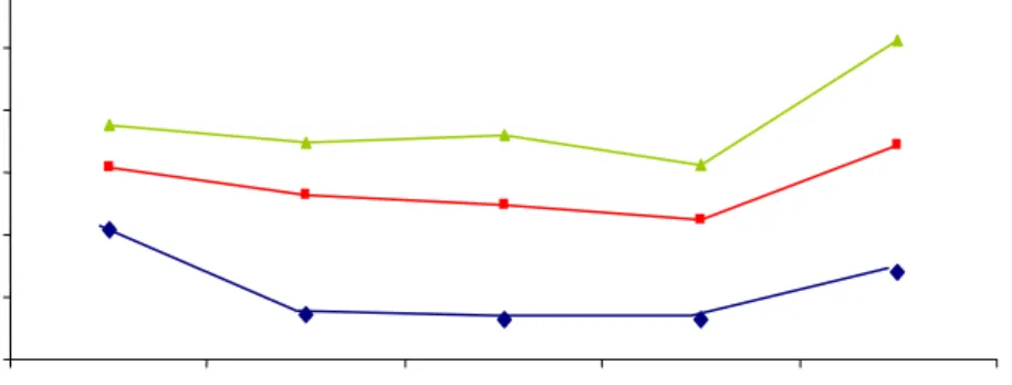 Gambar  9.  Grafik  Rataan  Nilai  Mean  Corpuscular  Hemoglobin  (MCH)  Monyet Ekor Panjang (MEP) selama Perlakuan 