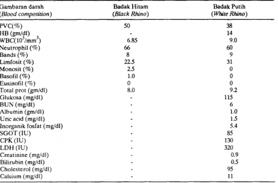 Tabel 1.  Hemogram dan Kimia Serum dari Badak Hitarn dan Badak Putih  Table  I.  Hemograrn and  c a m  chemistry of  Black and Wlute lUunos  Gambaran darah  (Blood composirion)  Badak Hitam  (Black Rhino)  Badak Putih (White  Rhino)  PVC(%)  50  38  HB  (@