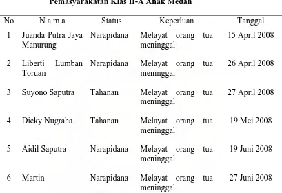 Tabel 8:  Data Tentang Pemberian Izin Meninggalkan Lembaga Pemasyarakatan Klas II-A Anak Medan 