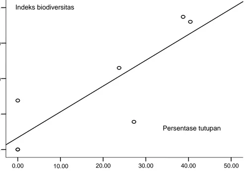 Gambar 1. Garis hubungan regresi antara indeks biodiversitas moluska dengan  persentase tutupan lahan di hutan mangrove Delta Mahakam