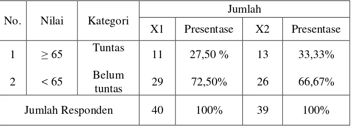 Tabel 1.1 Nilai Uji Blok Penguasaan Konsep Ikatan Kimia SMA N 1 Way Lima Tahun 2011/2012  