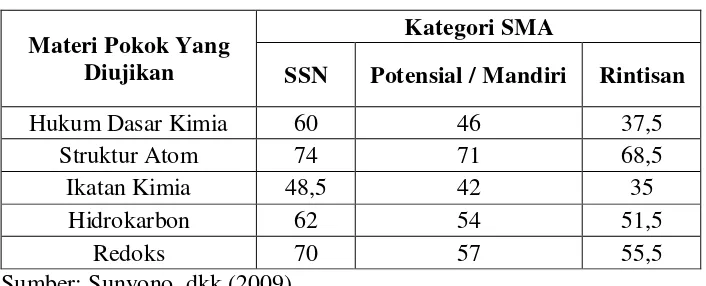 Tabel 1.2 Nilai Rata-Rata Hasil Tes Diagnostik Materi Kimia 