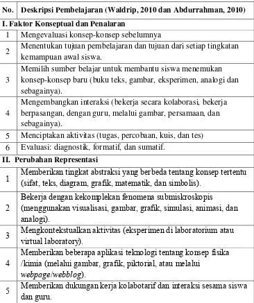 Tabel 2.1 Deskripsi Desain Pembelajaran Kerangka IFSO (Waldrip, 2010 
