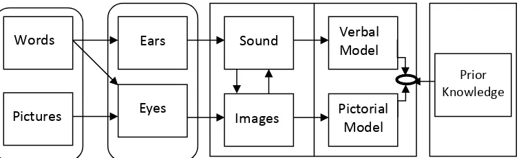 Gambar 2.4 Teori Kognitif tentang Multimedia Learning (Mayer, 2009: 68) 