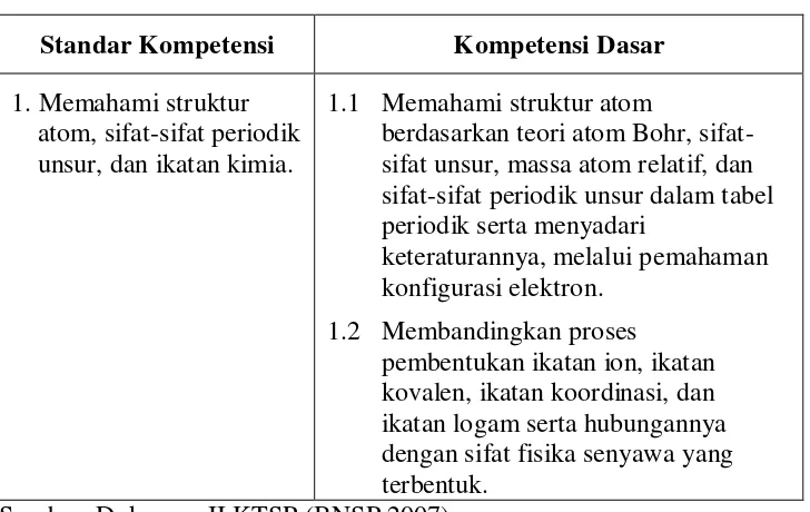 Tabel 2.3 Standar Kompetensi dan Kompetensi Dasar Mata Pelajaran                     Kimia Kelas X Semester 1 