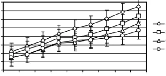 Gambar 1.  Pola  Pertumbuhan  Gelondongan  Kan- Kan-cra pada  Berbagai  Tingkat   Kepa-datan
