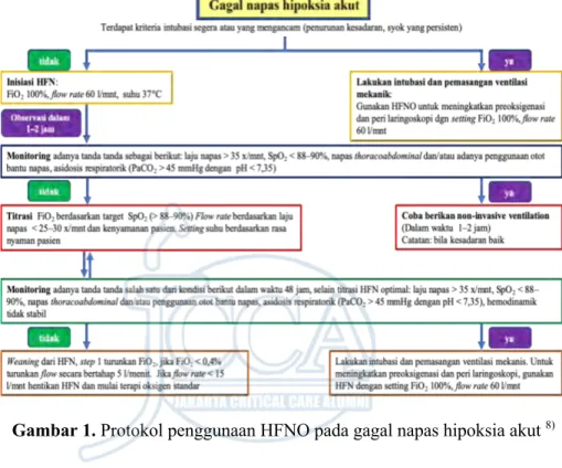 Gambar 1. Protokol penggunaan HFNO pada gagal napas hipoksia akut  8)