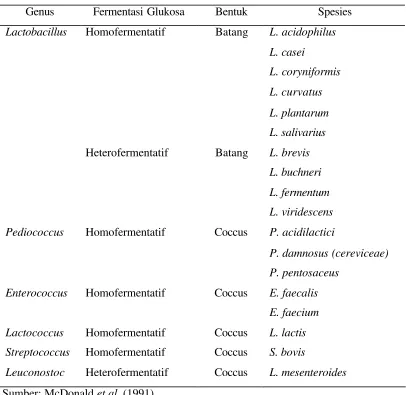 Tabel 1 Beberapa bakteri asam laktat yang penting pada proses ensilase 
