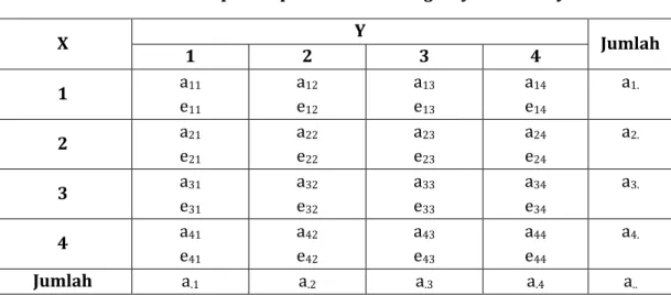 Tabel 1. Ilustrasi penerapan teknik contingency table analysis 