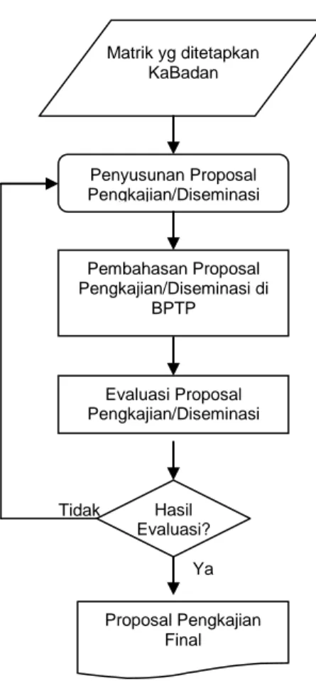 Gambar  5.  Proses  dan  mekanisme  evaluasi  proposal  pengkajian  dan Diseminasi  Matrik yg ditetapkan KaBadan Penyusunan Proposal Pengkajian/Diseminasi Pembahasan Proposal  Pengkajian/Diseminasi di BPTP Evaluasi Proposal Pengkajian/Diseminasi Hasil Eval