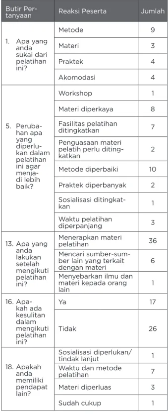 Tabel 3 Persentase Jumlah jawaban Instrumen Kuantitatif berdasar relevansi