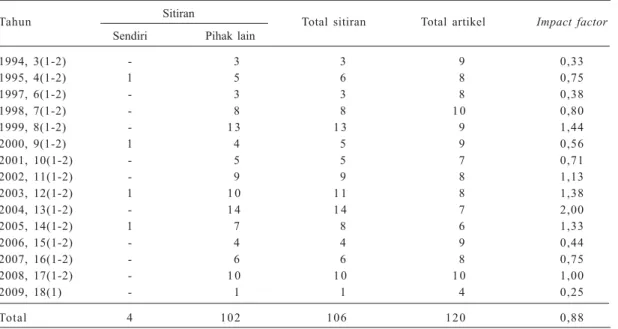 Tabel 4.  Nilai impact factor Jurnal Perpustakaan Pertanian, 1994-2009.