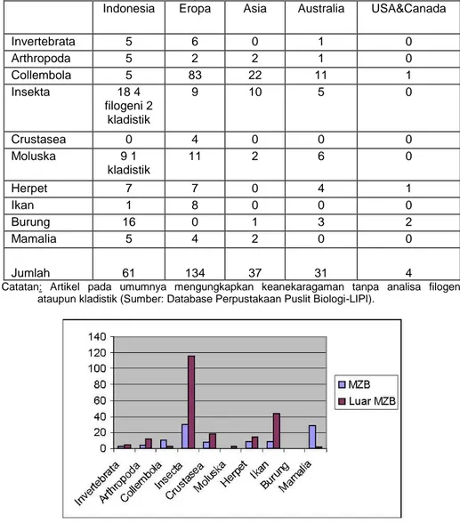 Tabel  2.  Jumlah  peneliti  yang  menerbitkan  artikel  taxonomi  fauna  Indonesia  dalam kurun waktu 10 tahun (1993-2003)