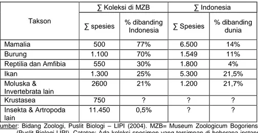Tabel 1. Prakiraan kekayaan jumlah spesies fauna di Indonesia dan perbandingannya  dengan dunia, serta kekayaan koleksi spesimen acuan di MZB