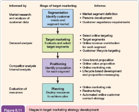 Gambar 2.5 Langkah-langkah dalam pengembangan strategi target pemasaran,  Chaffey (2009, p437) 