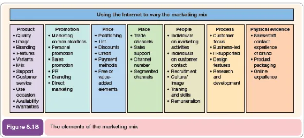 Gambar 2.6 Elemen dari Marketing Mix, Chaffey (2009, p449) 