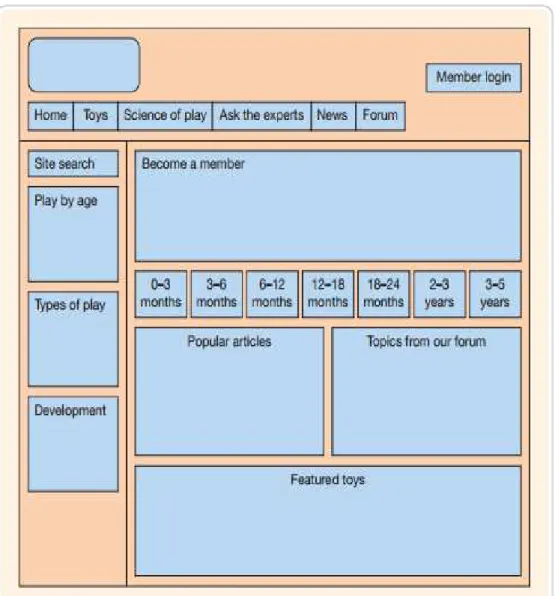 Gambar 2.8 Contoh wireframe (Chaffey, 2009, p638) 