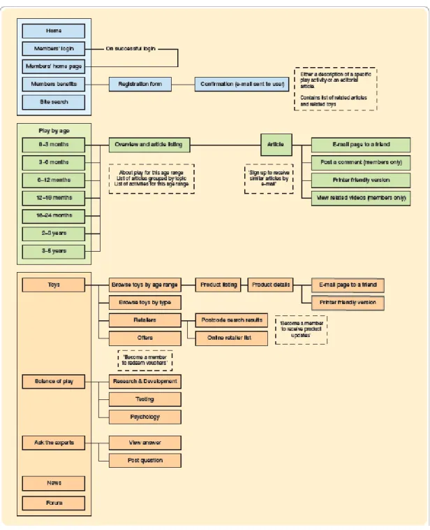 Gambar 2.9 Contoh Blueprint (Chaffey, 2009, p637) 