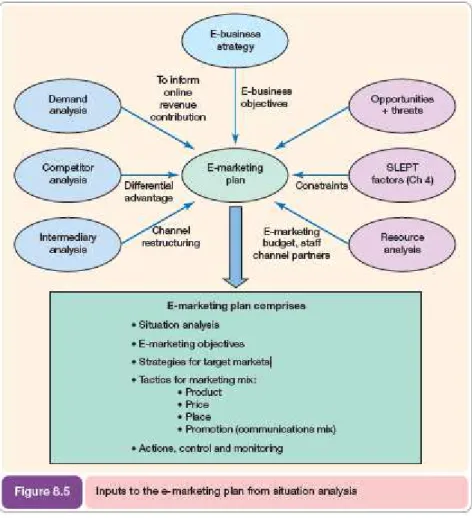 Gambar 2.2 E-marketing situation analysis, Chaffey (2009, p.421) 