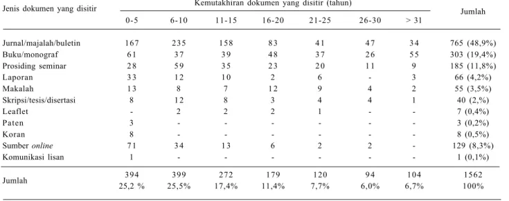 Tabel 4. Kemutakhiran informasi yang disitir dalam Buletin Palawija 2010-2013.