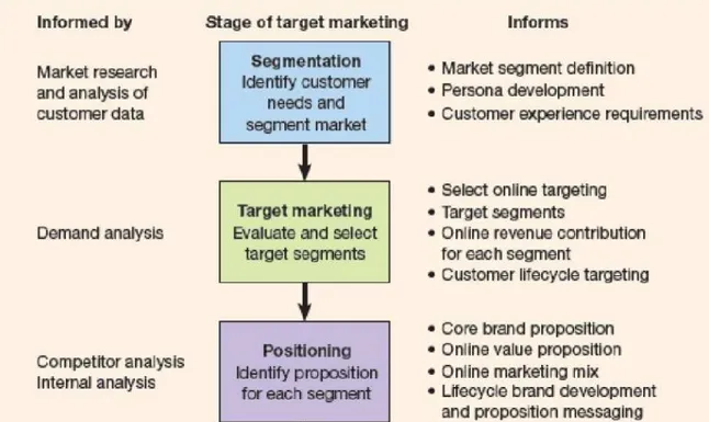 Gambar 2.7 Tahapan dalam pengembangan Strategi target pemasaran 