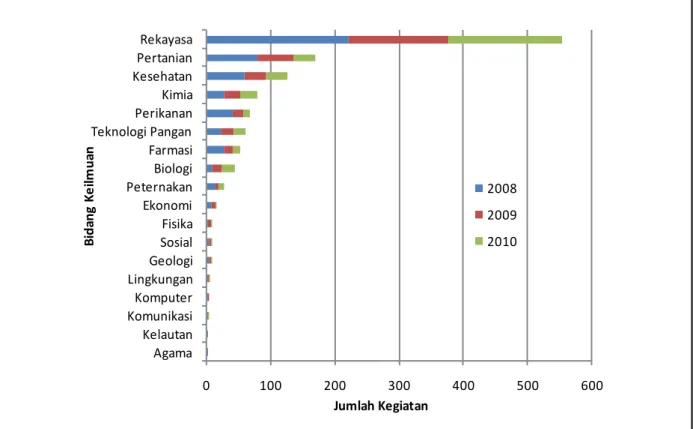 Gambar 4. Jumlah Kegiatan Pada Program Insentif KRT Menurut Bidang Ilmu, Tahun 2008—2010 