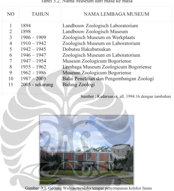 Tabel 3.2. Nama Museum dari masa ke masa 