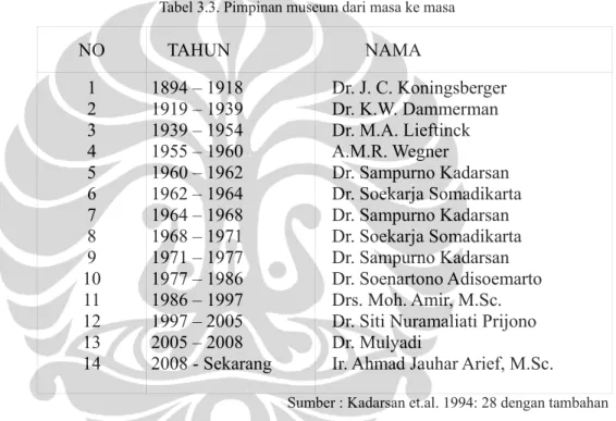Tabel 3.3. Pimpinan museum dari masa ke masa 