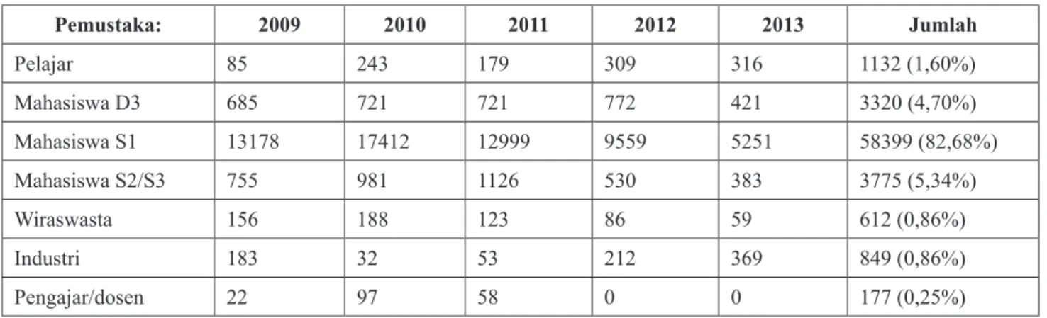 Tabel 1. Profil pemustaka yang datang ke PDII 2009 – 2013