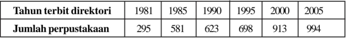 Tabel 1. Jumlah Perpustakaan Berdasarkan Tahun Terbit Direktori Tahun terbit direktori 1981 1985 1990 1995 2000 2005