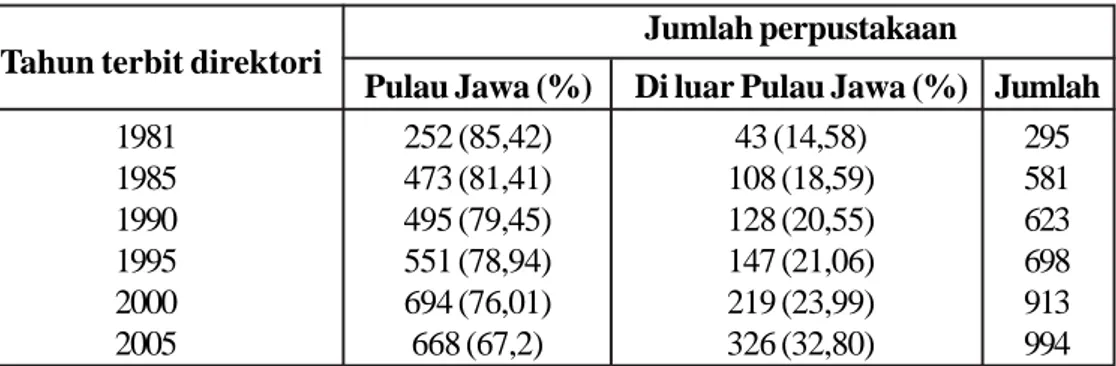 Tabel 3. Jumlah Perpustakaan di Pulau Jawa dan di Luar Pulau Jawa Berdasarkan Tahun Terbit Direktori