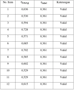 Tabel 3.1 Hasil Uji Validitas Diferensiasi Produk 