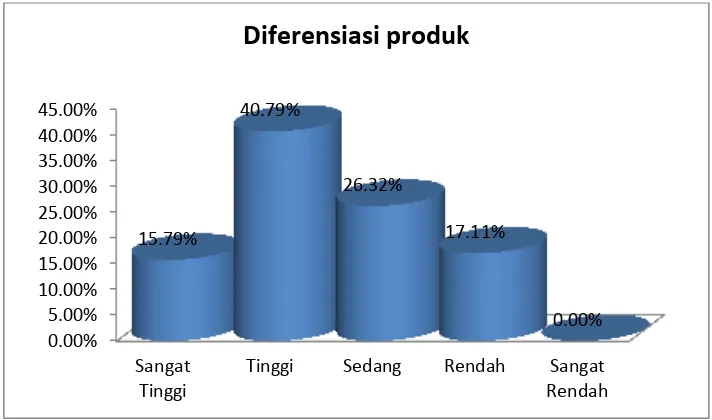 Gambar 4.1. Diagram Batang Variabel Diferensiasi produk 