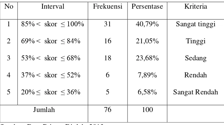 Tabel 4.6. Deskriptif Persentase Indikator bentuk 