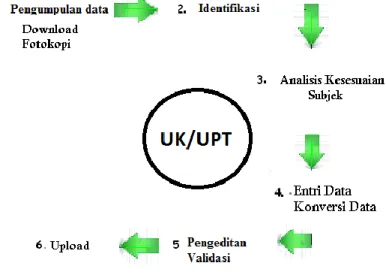 Gambar 4. Tahapan pengelolaan basis data di perpustakaan UK/UPT 