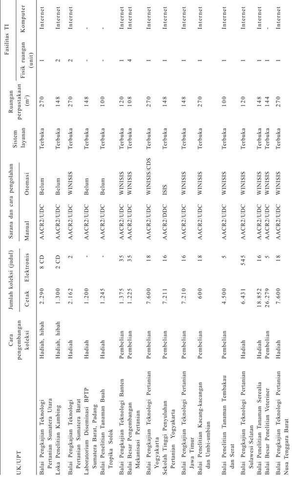 Tabel 1.Kemampuan sumber daya perpustakaan pertanian di tujuh provinsi, 2006-2007. CaraJumlah koleksi (judul)Sarana dan cara pengolahan SistemRuanganFasilitas TI UK/UPTpengembangan  layananperpustakaan koleksiCetakElektronisManualOtomasi (m2)Fisik ruanganK